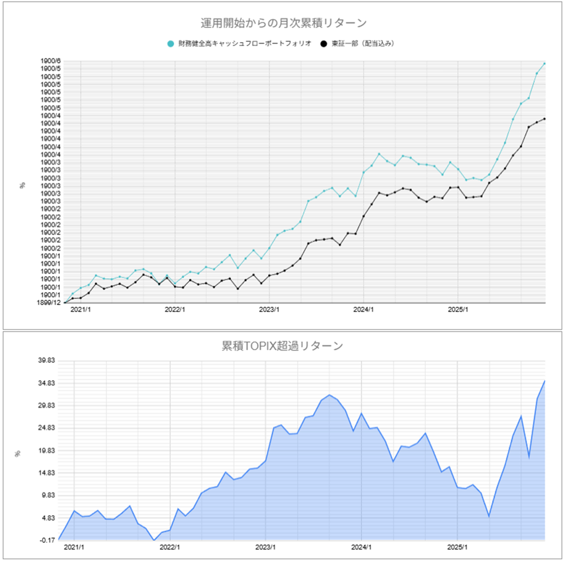運用実績トップ戦略月次