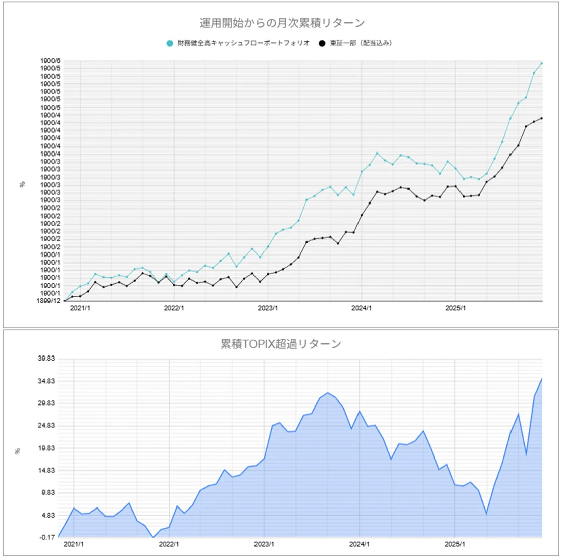 運用実績トップ戦略月次