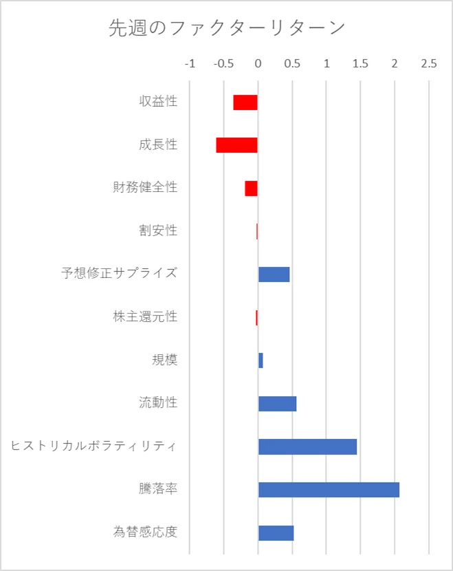 先週のファクター動向