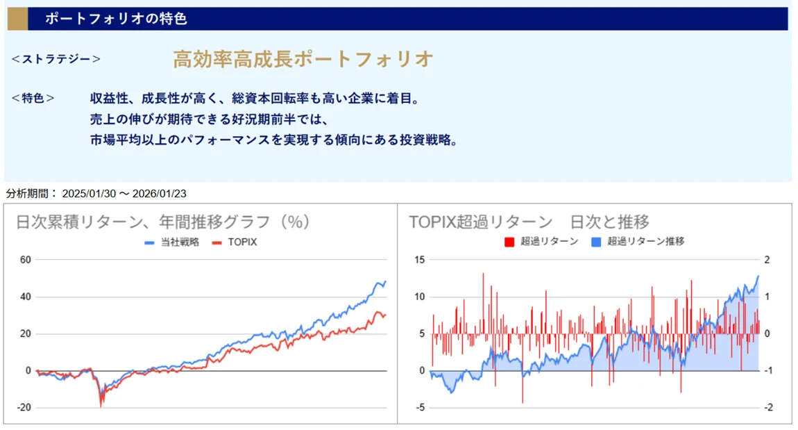 運用実績トップ戦略日次