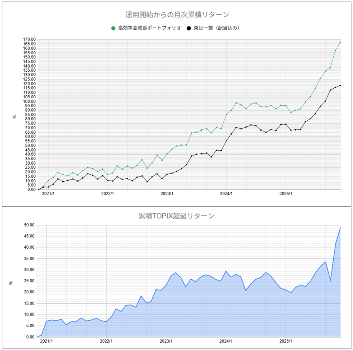 運用実績トップ戦略月次