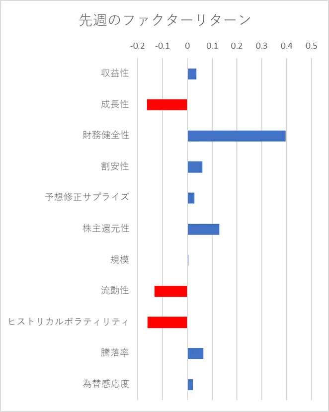 先週のファクター動向