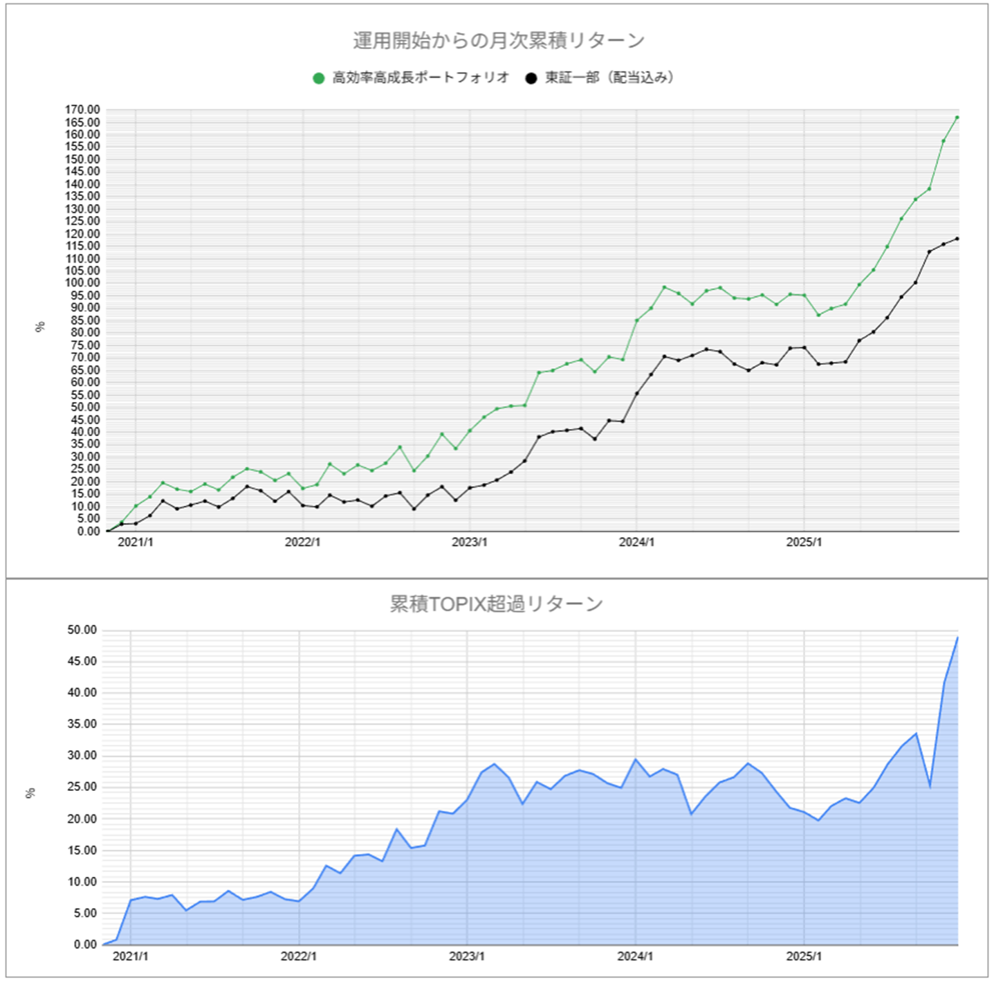 運用実績トップ戦略月次
