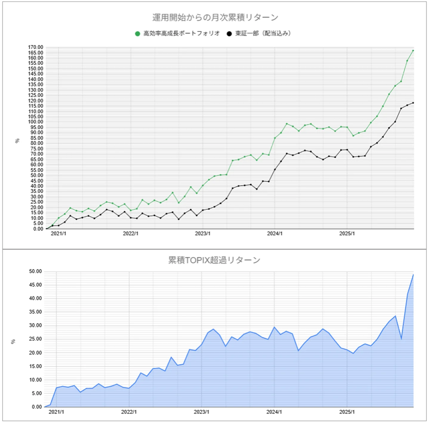 運用実績トップ戦略月次