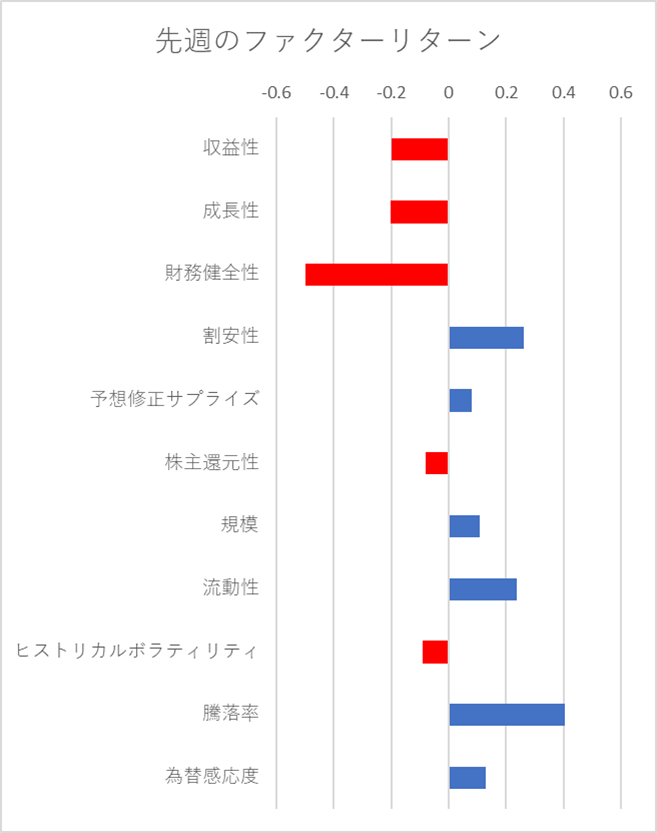 先週のファクター動向