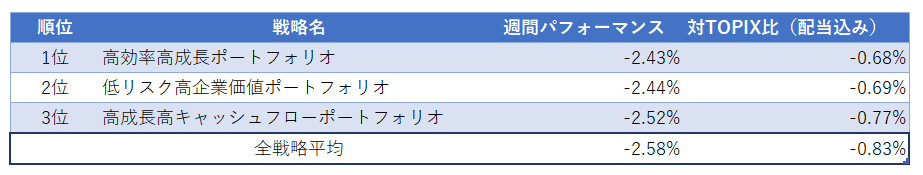 運用実績ランク