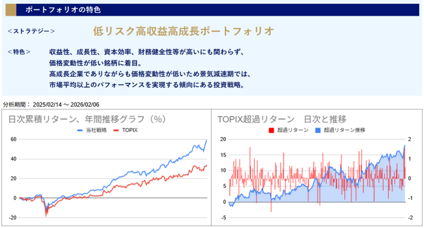 運用実績トップ戦略日次