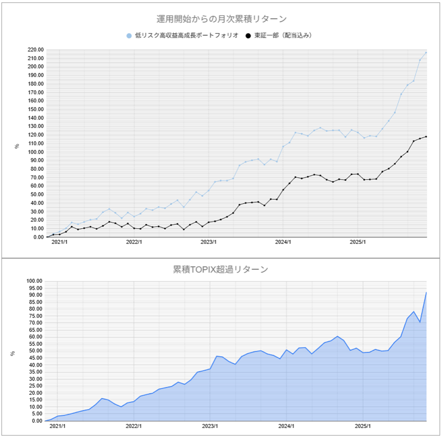 運用実績トップ戦略月次