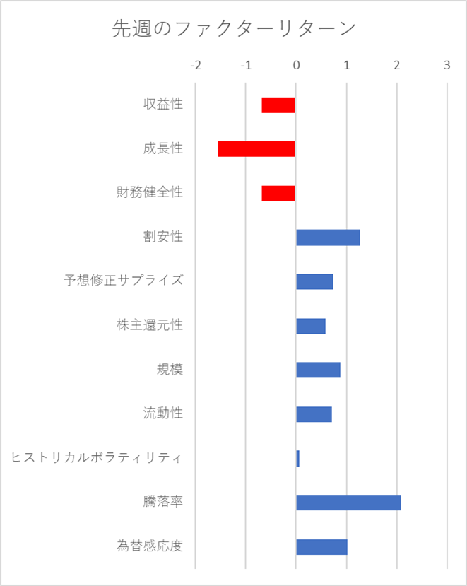 先週のファクター動向