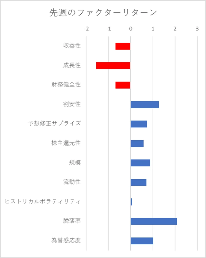 先週のファクター動向