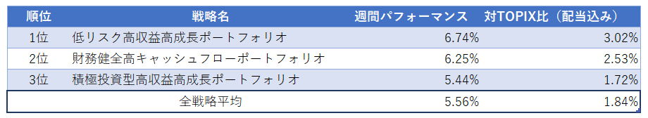 運用実績ランク