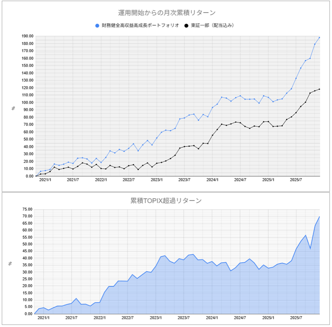 運用実績トップ戦略月次
