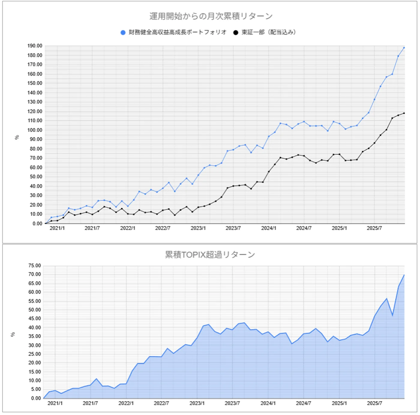 運用実績トップ戦略月次