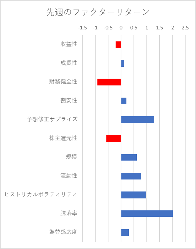 先週のファクター動向