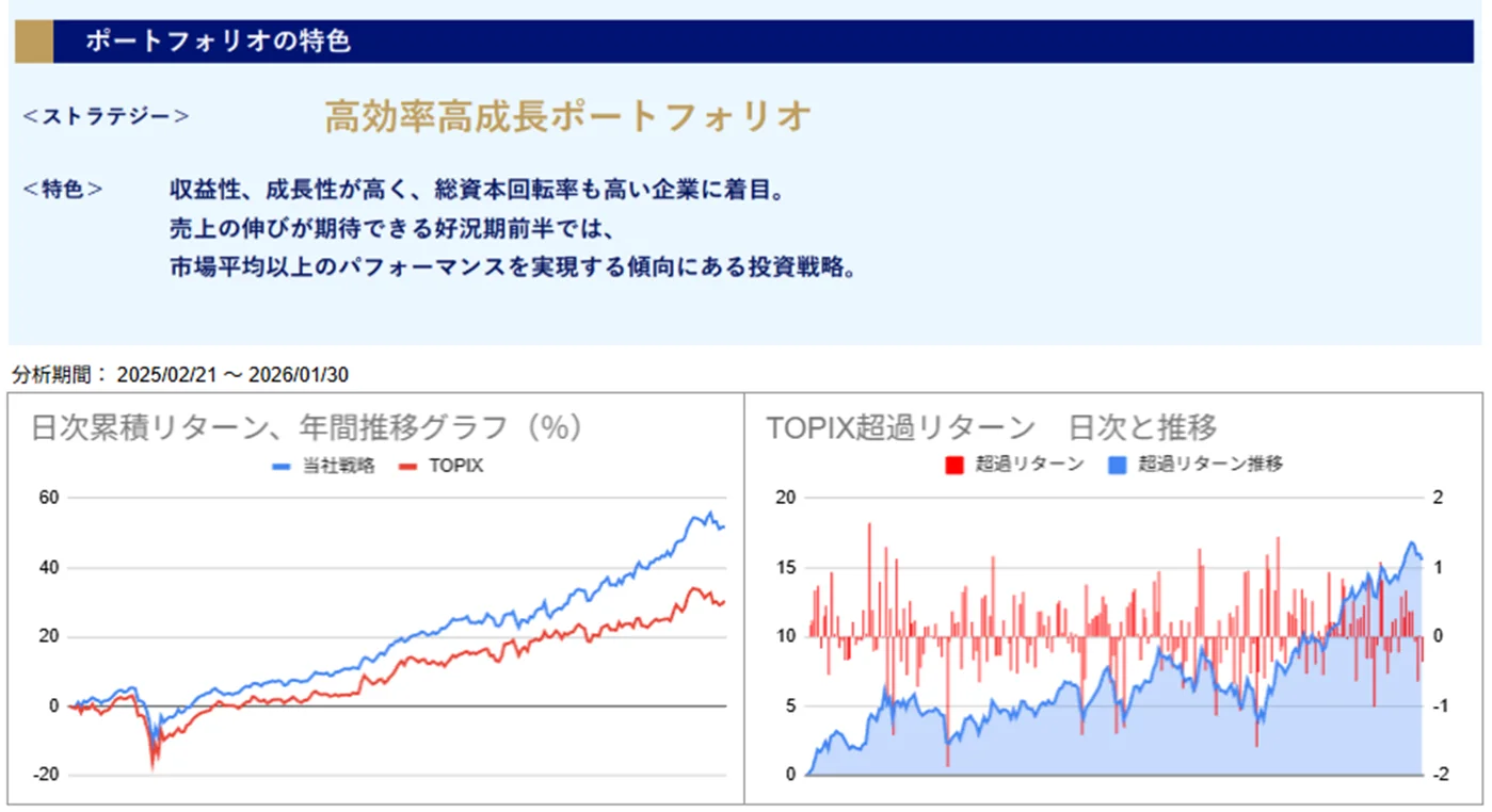 運用実績トップのグラフ