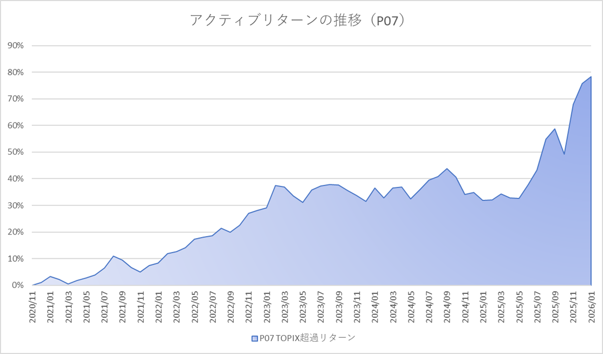 月次アクティブグラフ