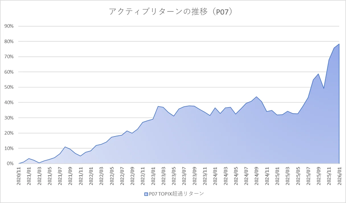 月次アクティブグラフ