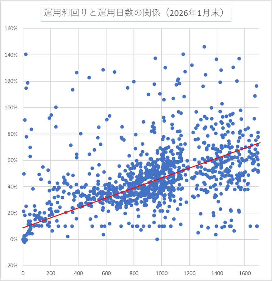 運用日数と利回り