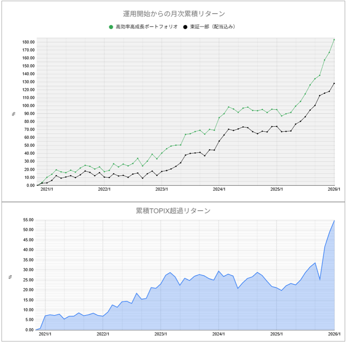 運用実績トップのグラフ2