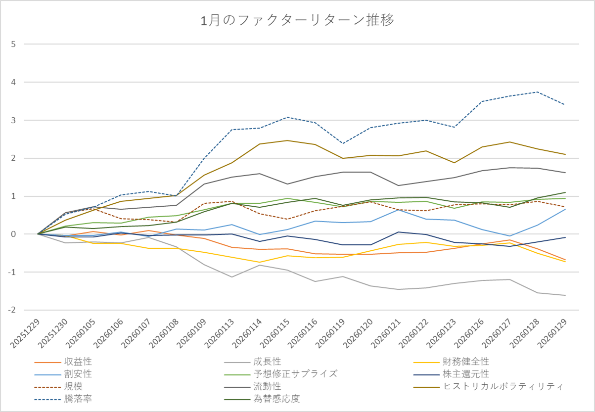 月間ファクターリターン推移