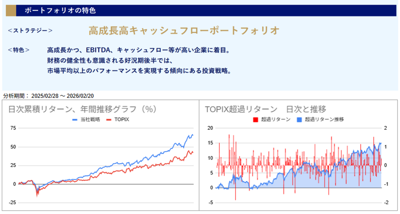 運用実績トップ戦略日次