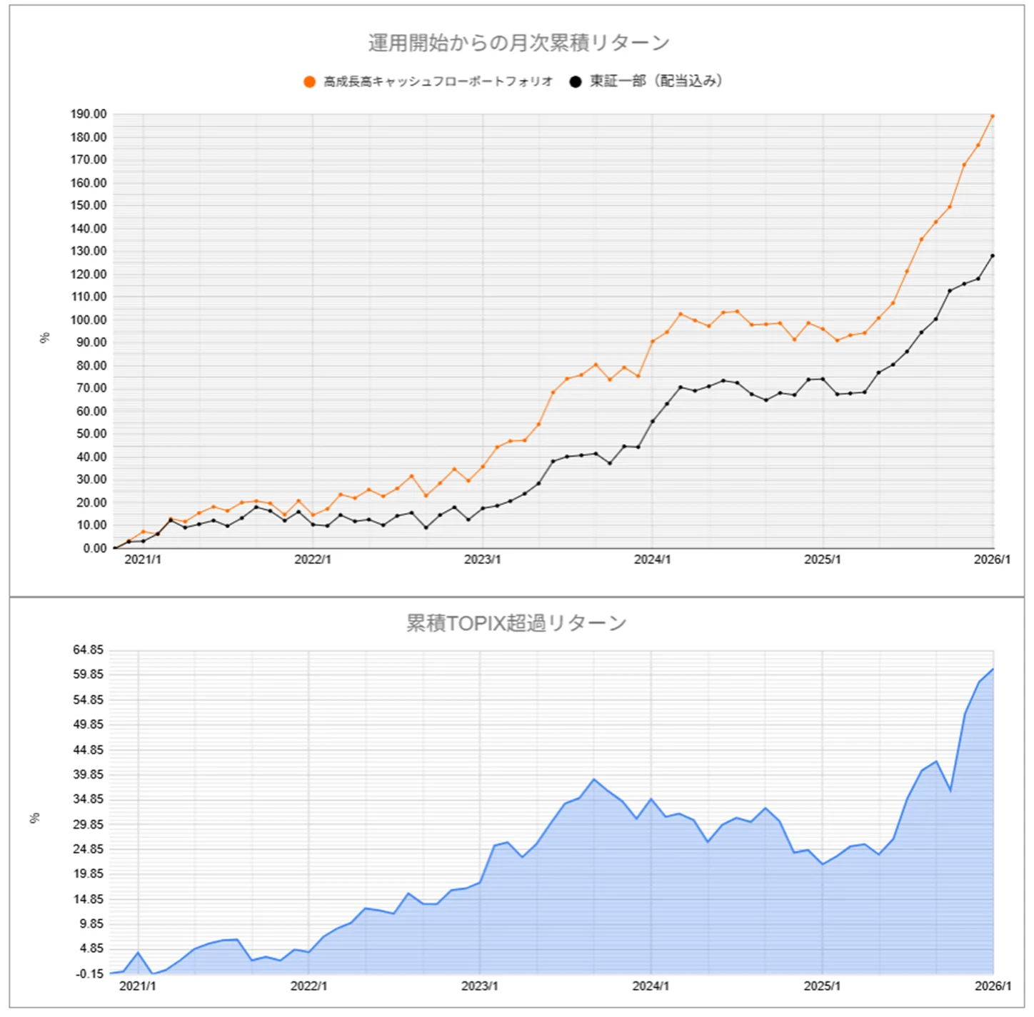 運用実績トップ戦略月次