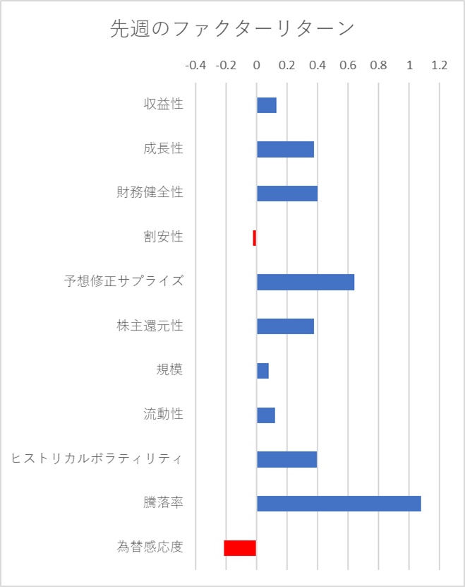 先週のファクター動向