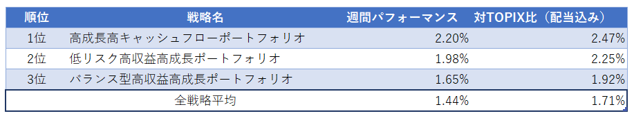 運用実績ランク