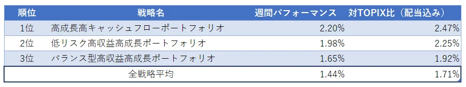 運用実績ランク