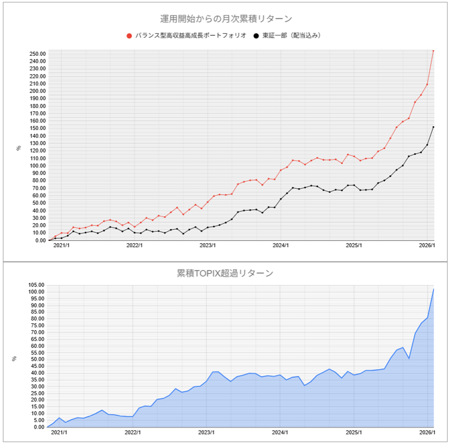 運用実績トップ戦略月次