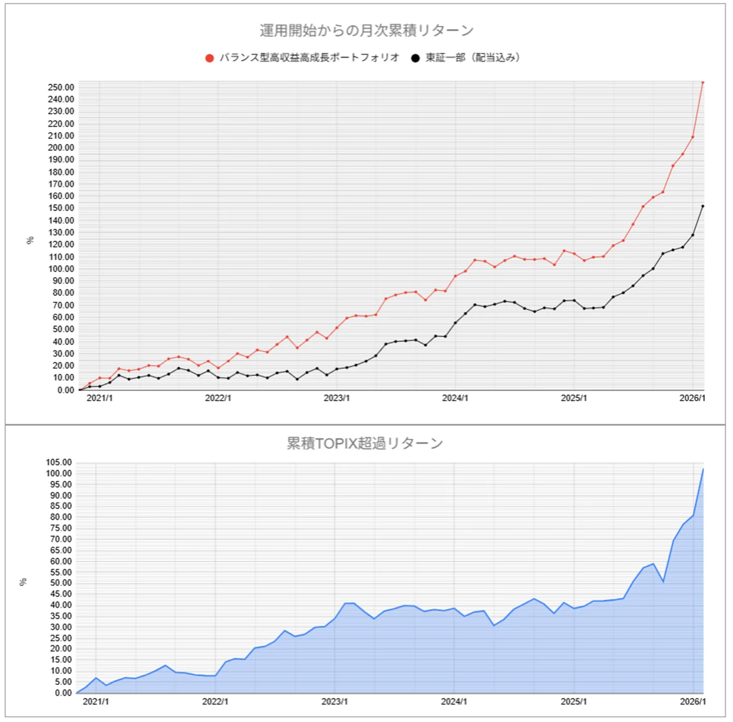 運用実績トップ戦略月次