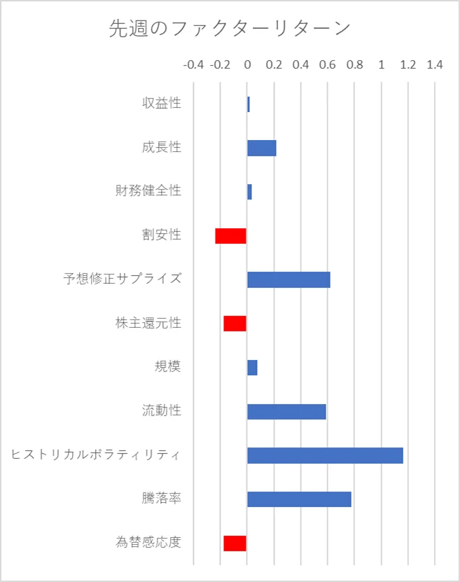 先週のファクター動向