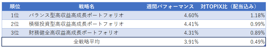 運用実績ランク