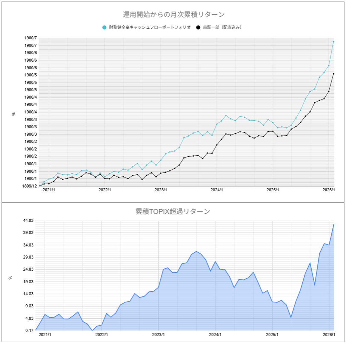 運用実績トップ戦略月次