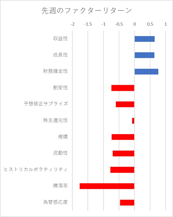 先週のファクター動向