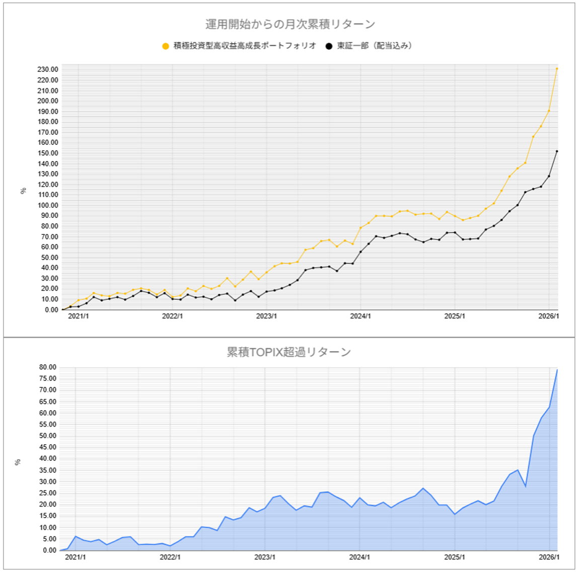 運用実績トップ戦略月次