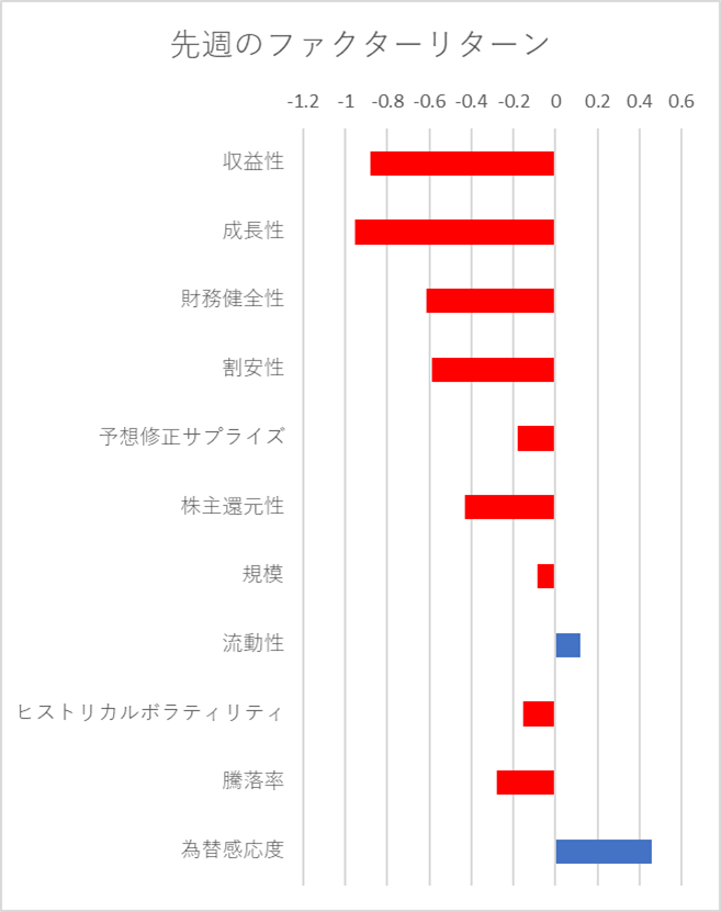 先週のファクター動向