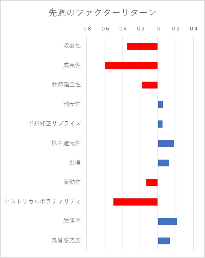 先週のファクター動向