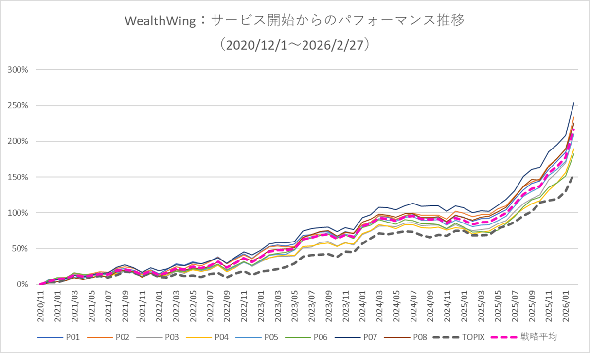 月次パフォーマンスグラフ