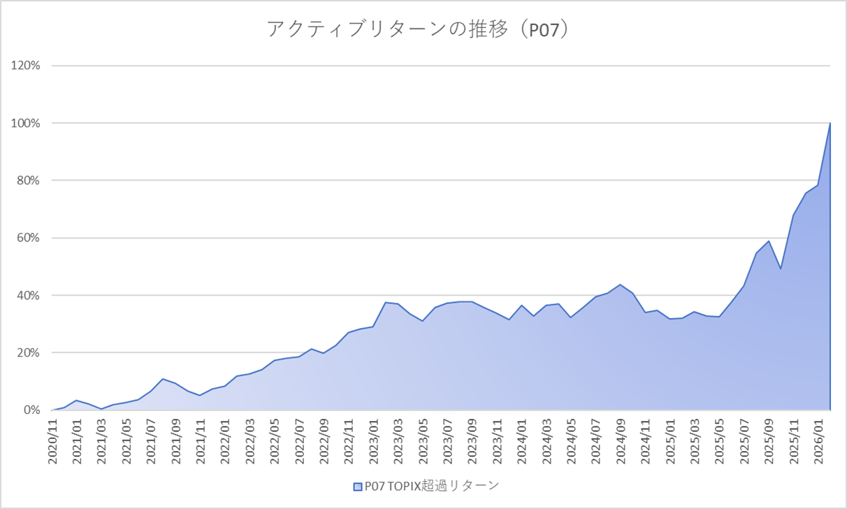 月次アクティブグラフ
