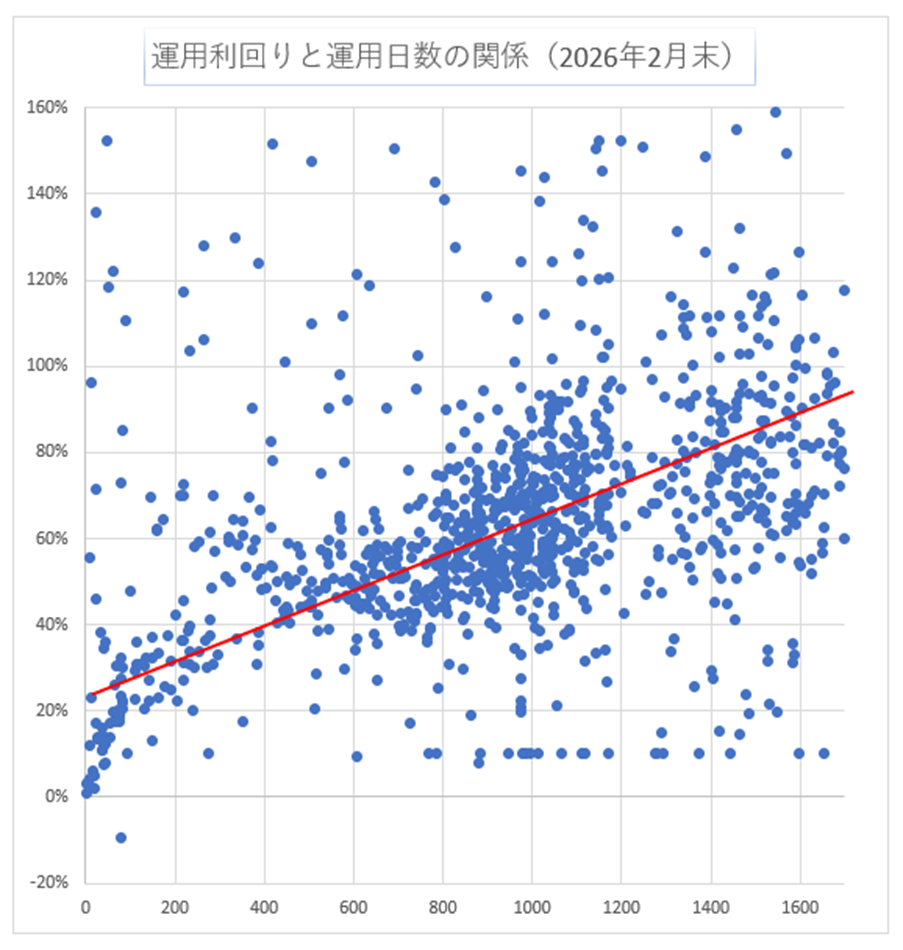 運用日数と利回り
