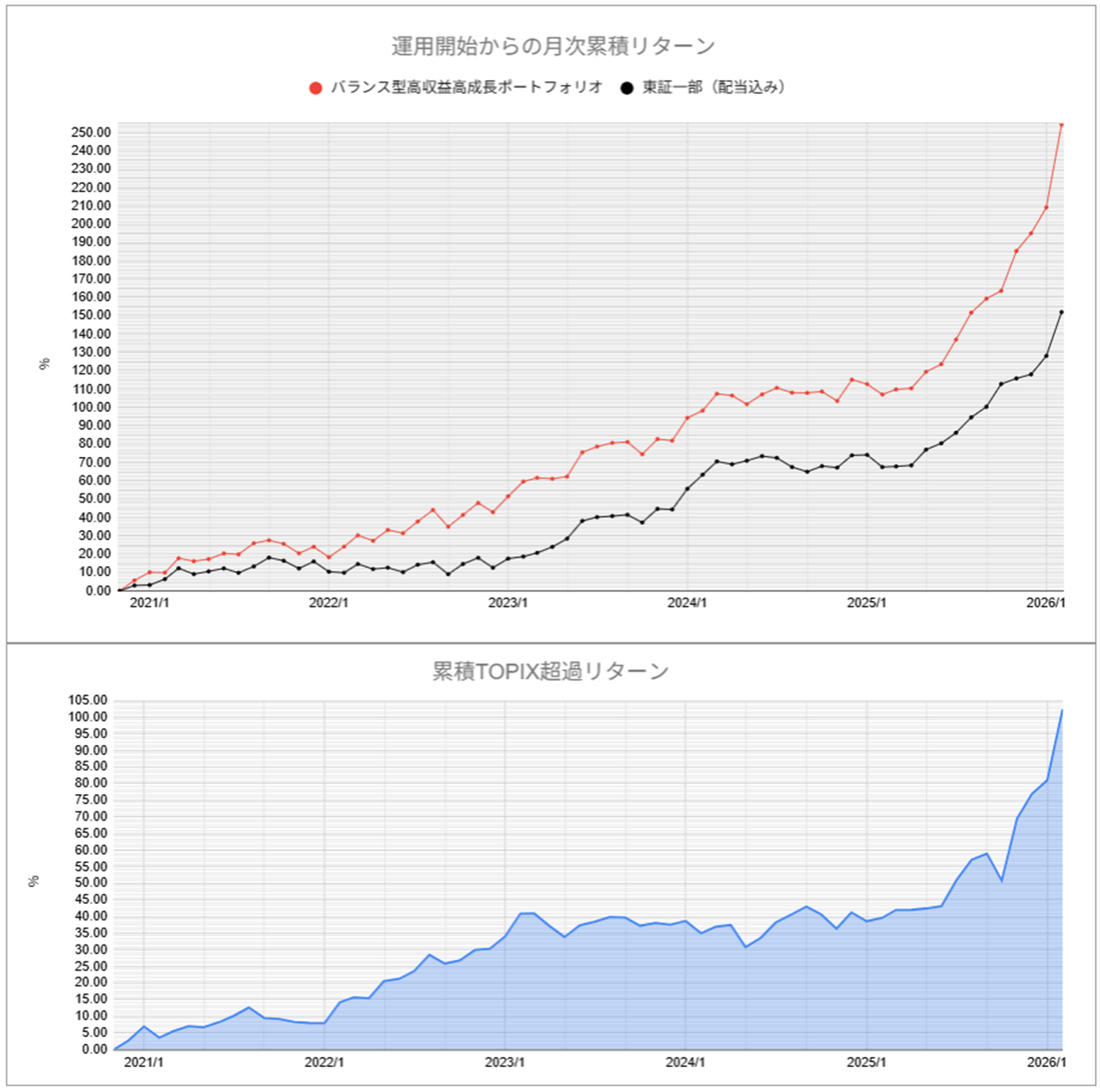 運用実績トップのグラフ2