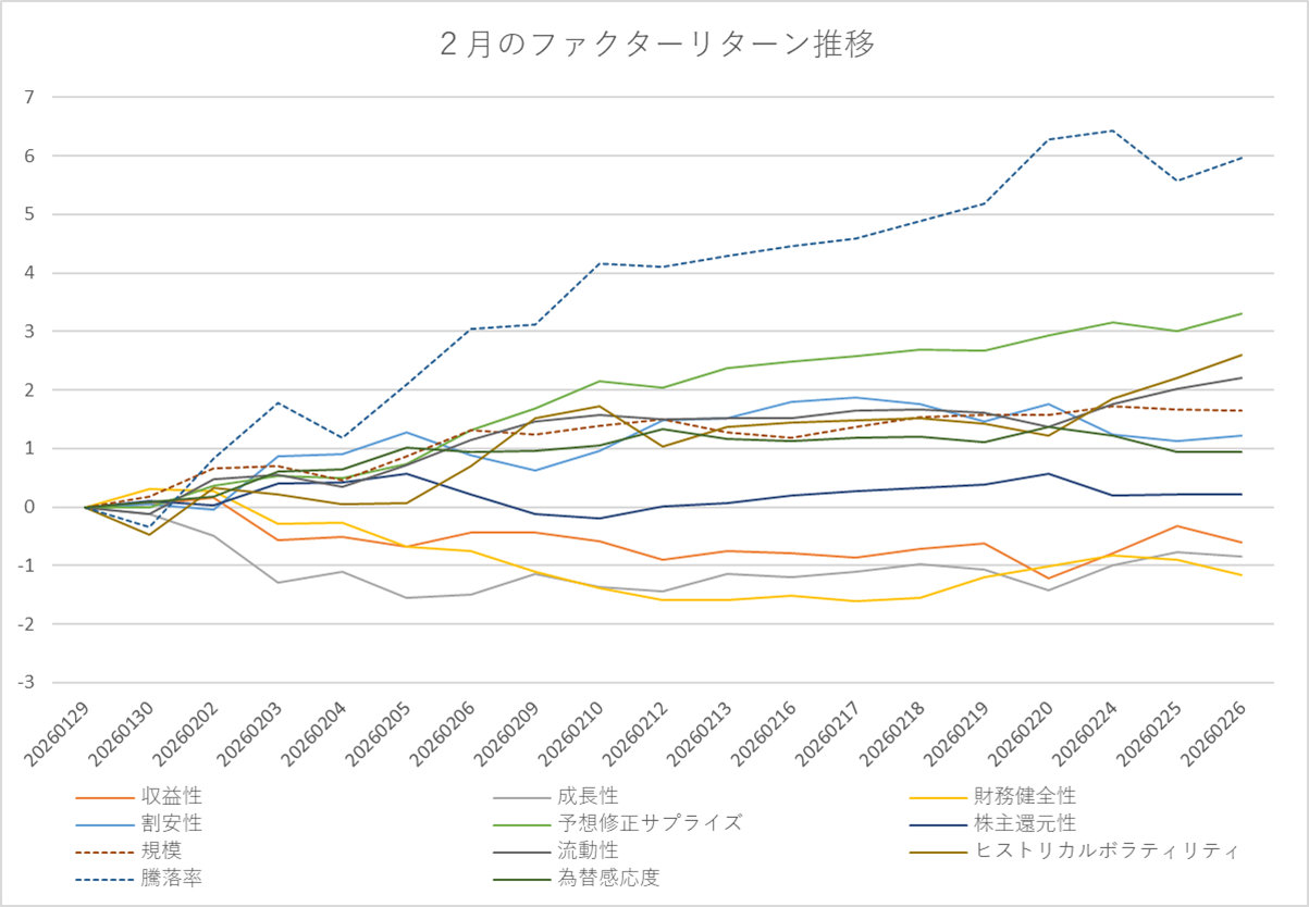 月間ファクターリターン推移