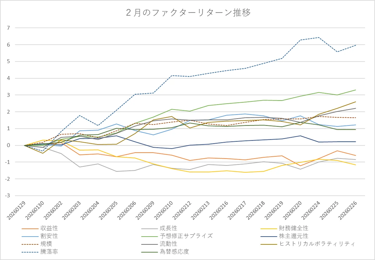月間ファクターリターン推移