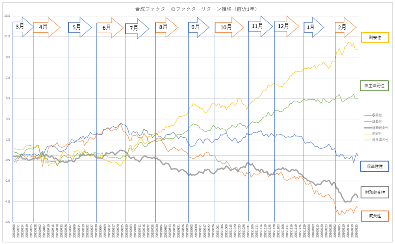 グロースバリュー推移