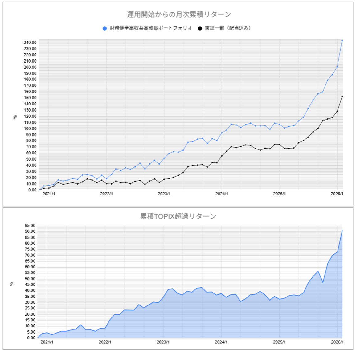 運用実績トップ戦略月次