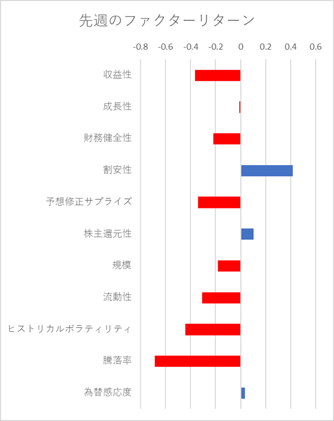 先週のファクター動向