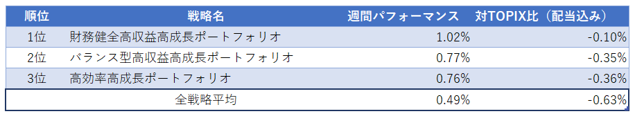 運用実績ランク