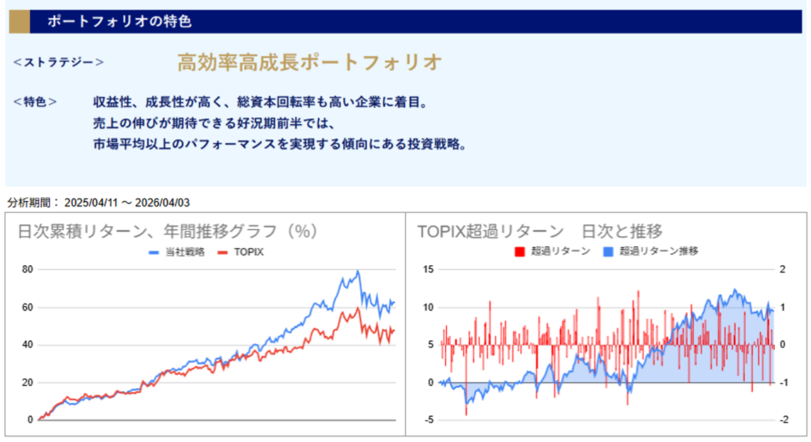 運用実績トップ戦略日次