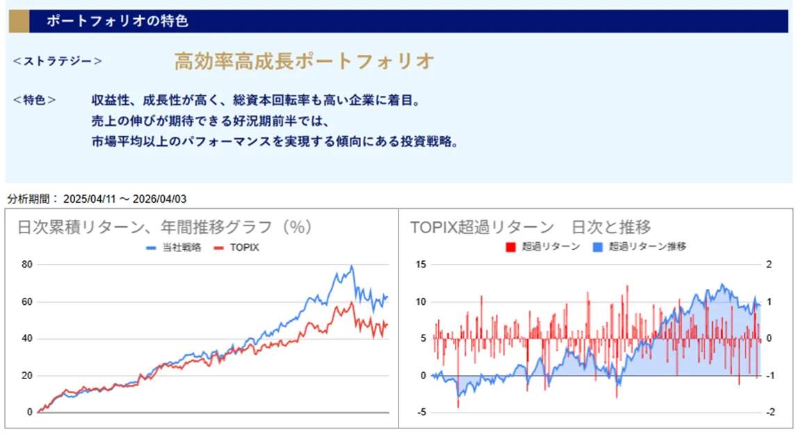運用実績トップ戦略日次